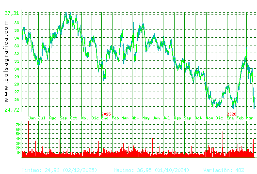 CELLNEX. Pulsa para 5 a&ntilde;os