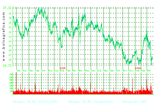 CELLNEX. Pulsa para 5 a&ntilde;os
