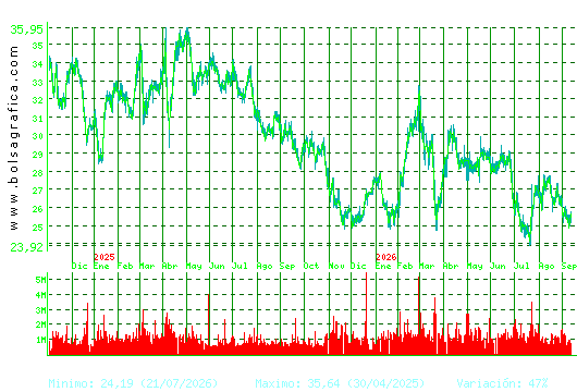 CELLNEX. Pulsa para 5 a&ntilde;os