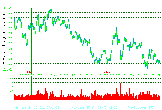 CELLNEX. Pulsa para 5 a&ntilde;os