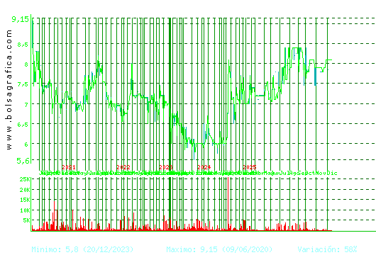 CEVASA. Pulsa para 5 años