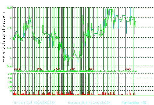 CEVASA. Pulsa para 5 a&ntilde;os