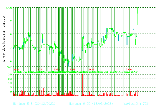 CEVASA. Pulsa para 5 a&ntilde;os