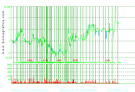 CEVASA. Pulsa para 5 a&ntilde;os