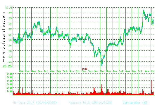 CIE AUTOMOT.. Pulsa para 5 años
