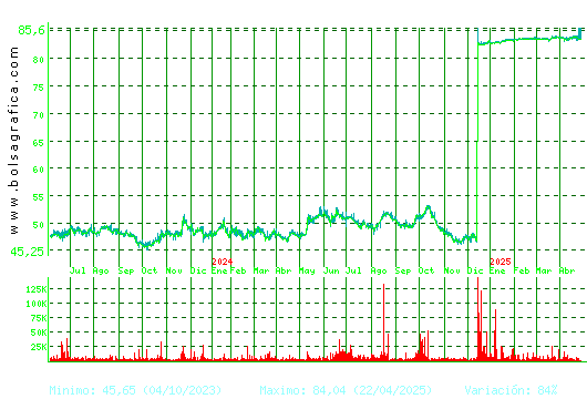 COR.ALBA. Pulsa para 5 a&ntilde;os