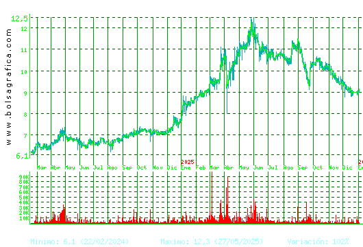 CORREA. Pulsa para 5 a&ntilde;os