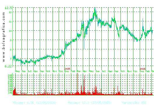 CORREA. Pulsa para 5 a&ntilde;os