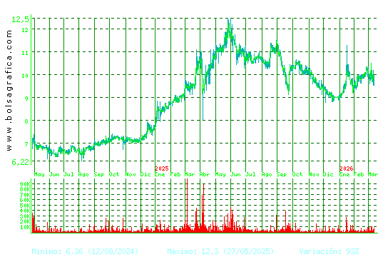 CORREA. Pulsa para 5 a&ntilde;os