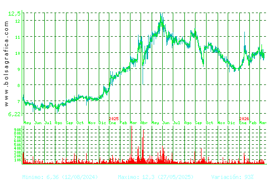 CORREA. Pulsa para 5 a&ntilde;os