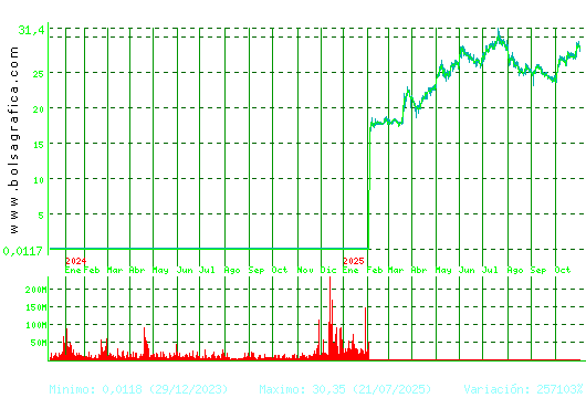 DIA. Pulsa para 5 años