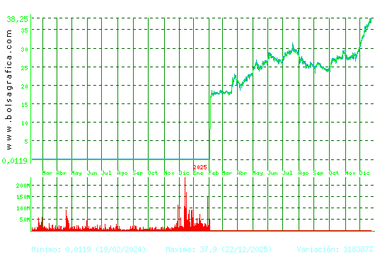 DIA. Pulsa para 5 a&ntilde;os