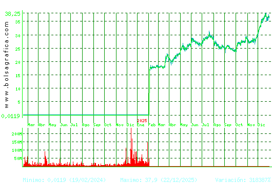 DIA. Pulsa para 5 a&ntilde;os