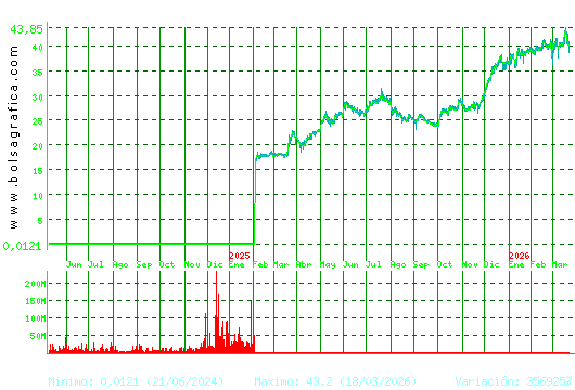 DIA. Pulsa para 5 a&ntilde;os