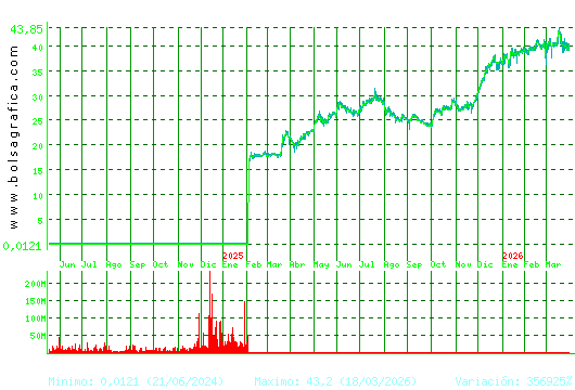 DIA. Pulsa para 5 a&ntilde;os