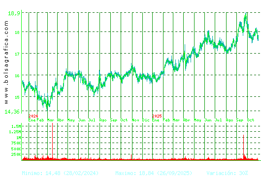 EBRO FOODS. Pulsa para 5 años