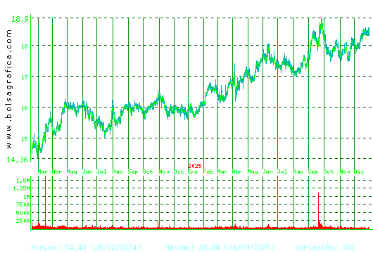 EBRO FOODS. Pulsa para 5 a&ntilde;os