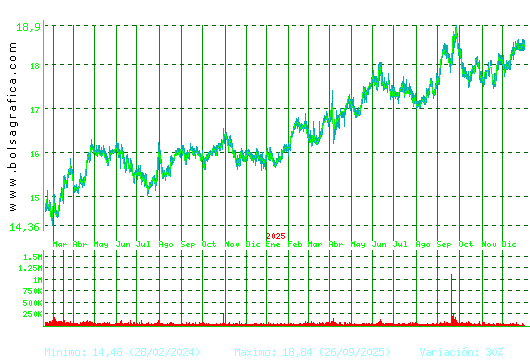 EBRO FOODS. Pulsa para 5 a&ntilde;os