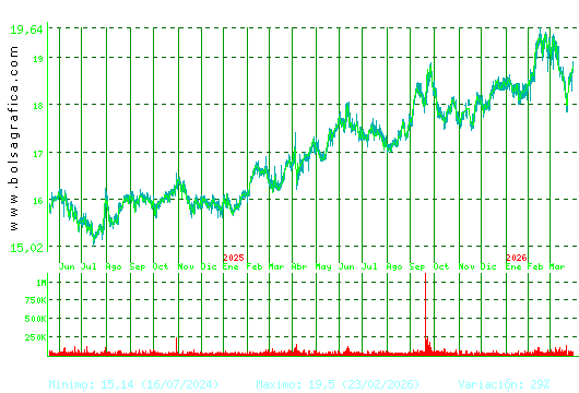 EBRO FOODS. Pulsa para 5 a&ntilde;os