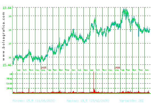 EBRO FOODS. Pulsa para 5 a&ntilde;os