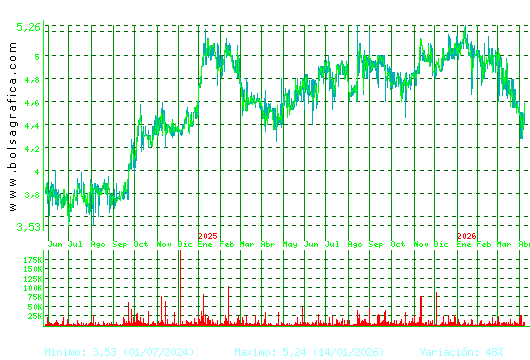 ECOENER. Pulsa para 5 a&ntilde;os