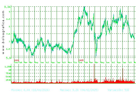 EDREAMS. Pulsa para 5 años