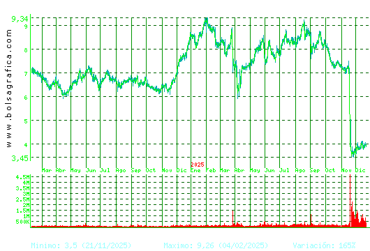 EDREAMS. Pulsa para 5 a&ntilde;os