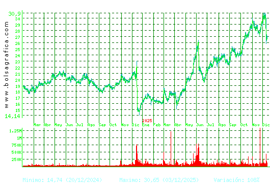 ELECNOR. Pulsa para 5 años