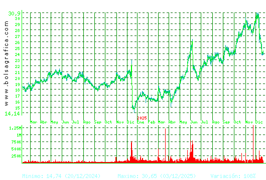 ELECNOR. Pulsa para 5 a&ntilde;os