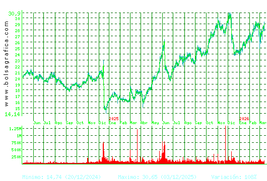ELECNOR. Pulsa para 5 a&ntilde;os