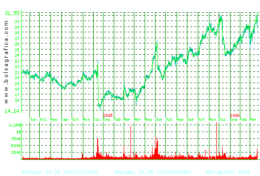ELECNOR. Pulsa para 5 a&ntilde;os