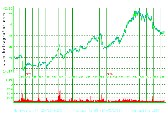 ELECNOR. Pulsa para 5 a&ntilde;os