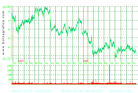 ENAGAS. Pulsa para 5 años