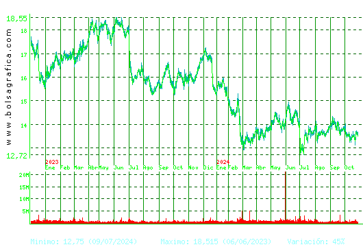 ENAGAS. Pulsa para 5 años