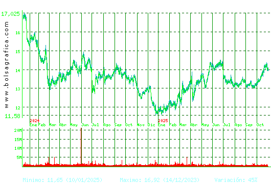 ENAGAS. Pulsa para 5 años