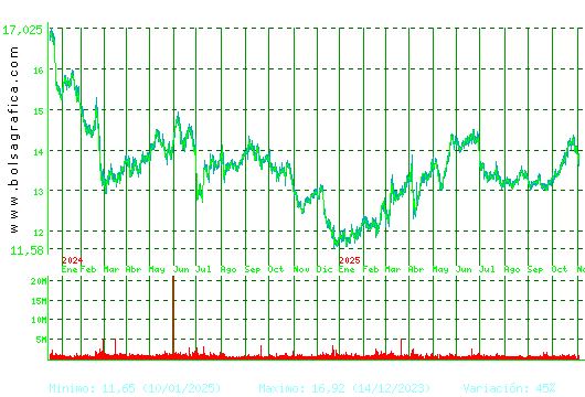 ENAGAS. Pulsa para 5 años