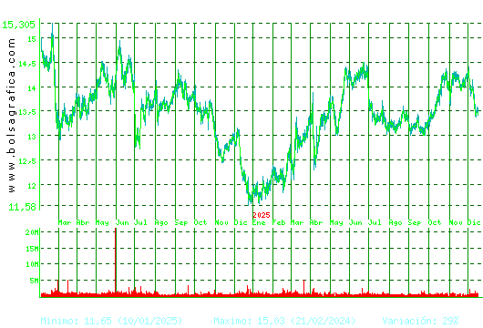 ENAGAS. Pulsa para 5 a&ntilde;os