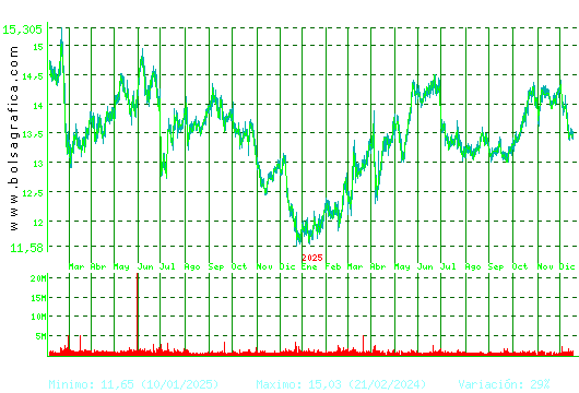 ENAGAS. Pulsa para 5 a&ntilde;os