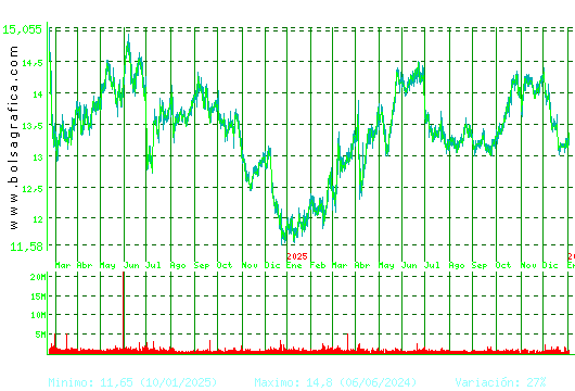 ENAGAS. Pulsa para 5 a&ntilde;os