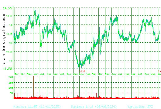 ENAGAS. Pulsa para 5 a&ntilde;os