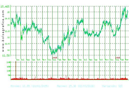 ENAGAS. Pulsa para 5 a&ntilde;os