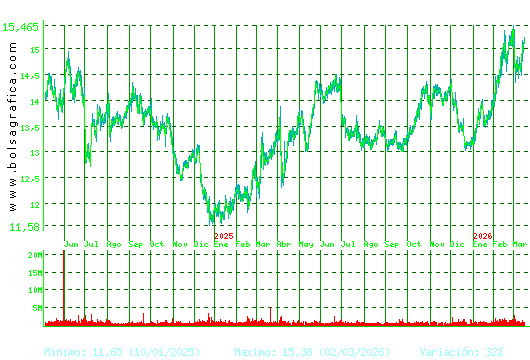 ENAGAS. Pulsa para 5 a&ntilde;os