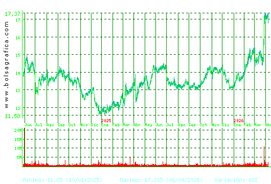 ENAGAS. Pulsa para 5 a&ntilde;os