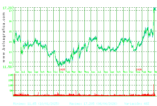 ENAGAS. Pulsa para 5 a&ntilde;os
