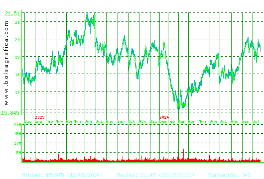 ENDESA. Pulsa para 5 años