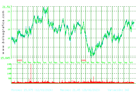 ENDESA. Pulsa para 5 años