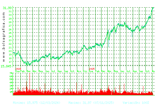 ENDESA. Pulsa para 5 años