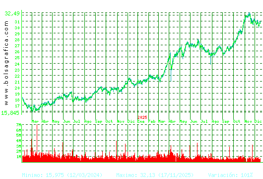 ENDESA. Pulsa para 5 a&ntilde;os