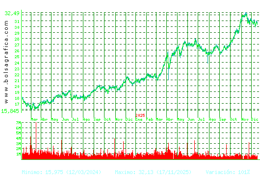 ENDESA. Pulsa para 5 a&ntilde;os