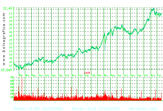 ENDESA. Pulsa para 5 a&ntilde;os